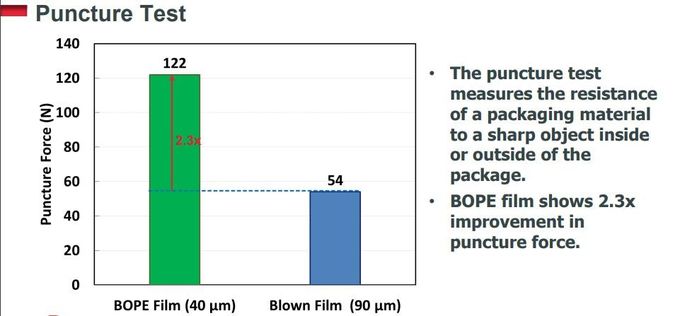 Las películas orientadas biaxialmente del polietileno BOPE substituyen BOPA en la bolsa de pie líquida HD-BOPE LD-BOPE LLDPE para las películas 3 de BOPE
