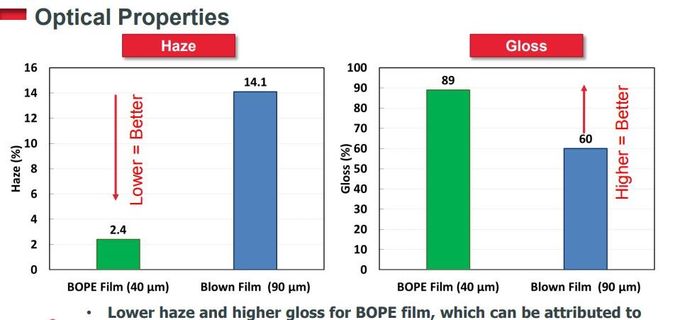 Las películas orientadas biaxialmente del polietileno BOPE substituyen BOPA en la bolsa de pie líquida HD-BOPE LD-BOPE LLDPE para las películas 10 de BOPE